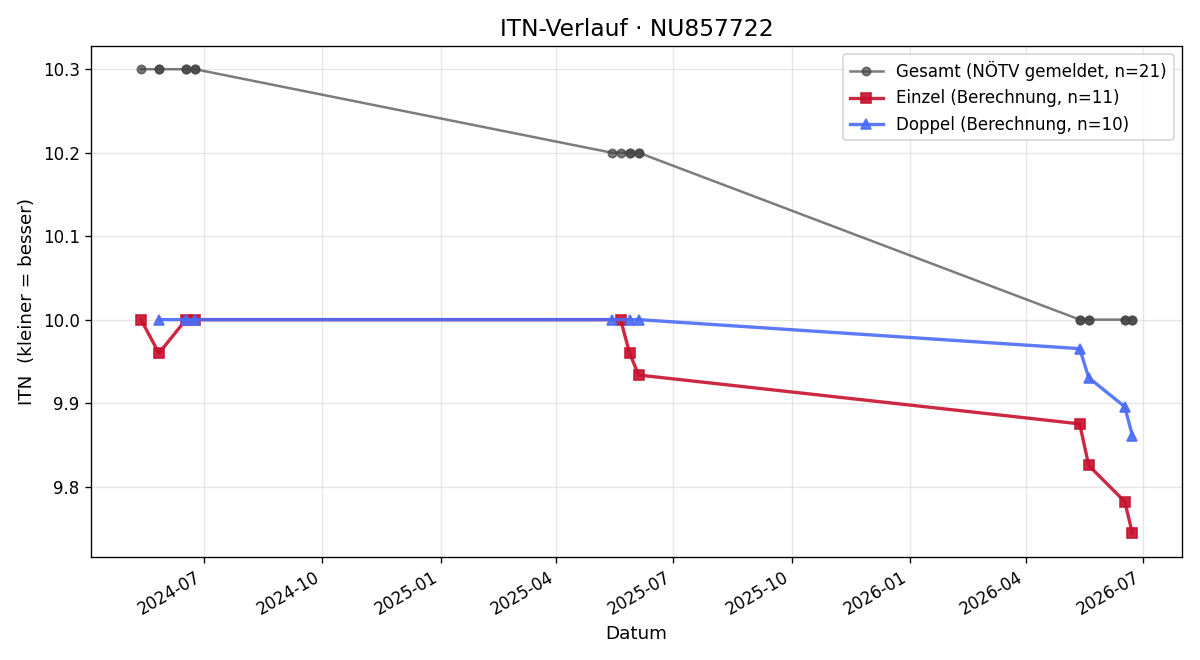 ITN-Verlauf Benjamin Hochauer