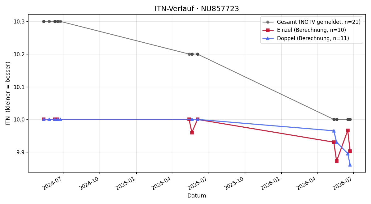 ITN-Verlauf Klaus Xia