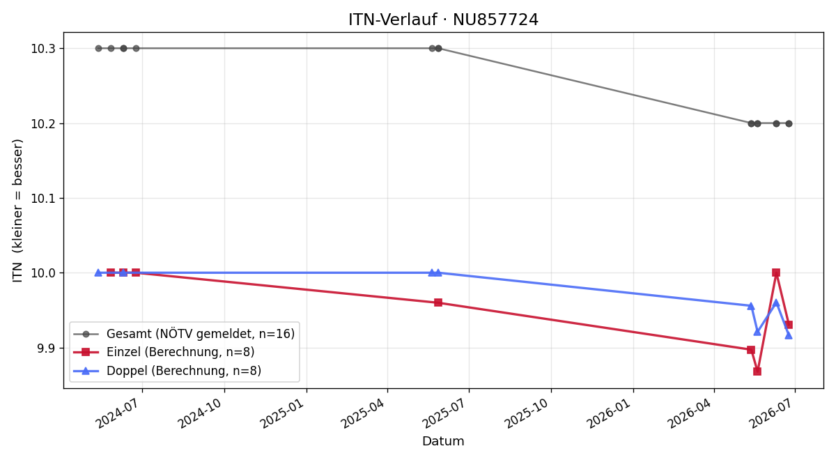 ITN-Verlauf Xaver Reschinsky