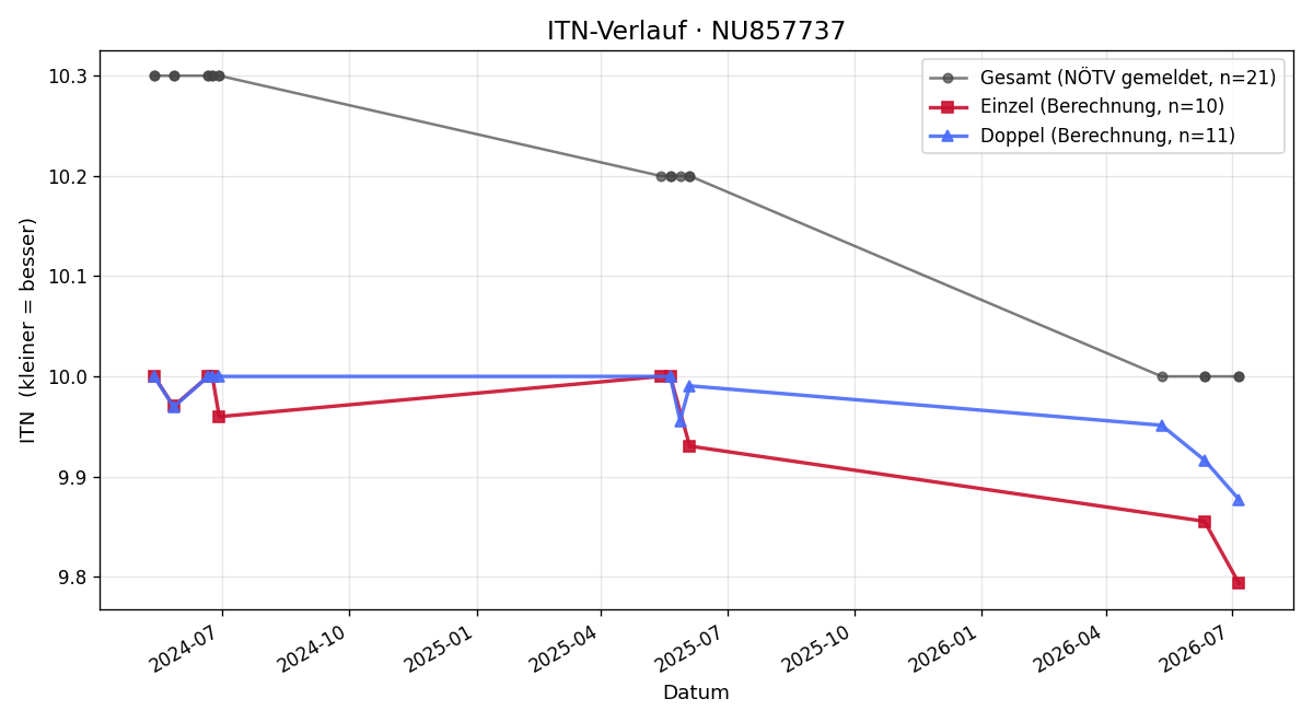ITN-Verlauf Theo Wurzer