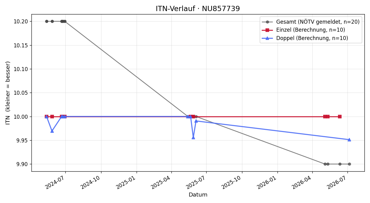ITN-Verlauf Theodor Allmer