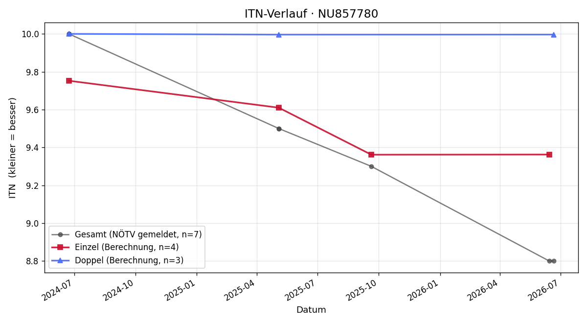 ITN-Verlauf Oliver Brandenstein