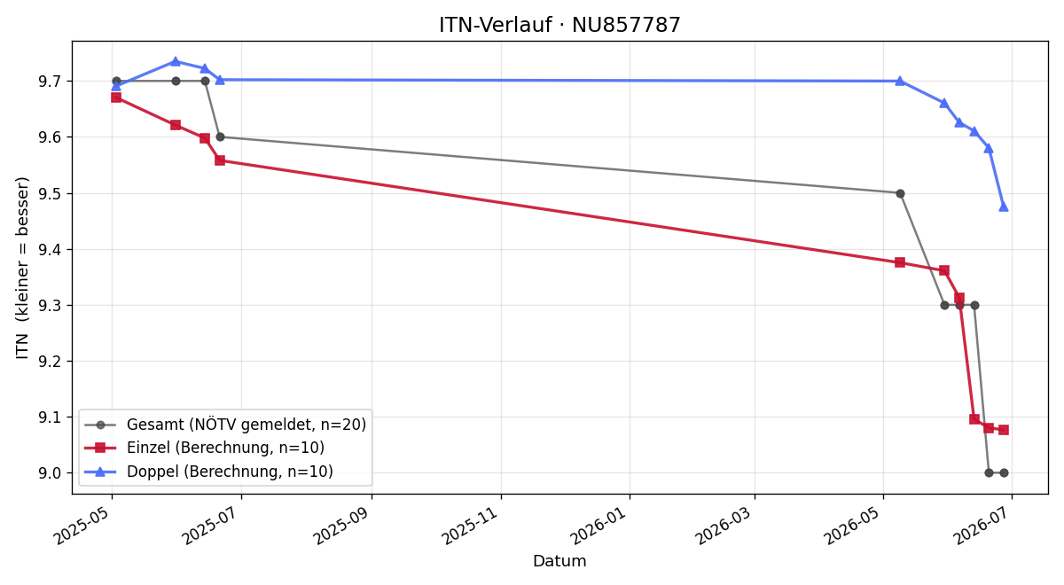 ITN-Verlauf Claudia Rohrweck