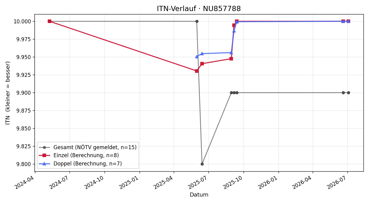 ITN-Verlauf Aneta Stepanov