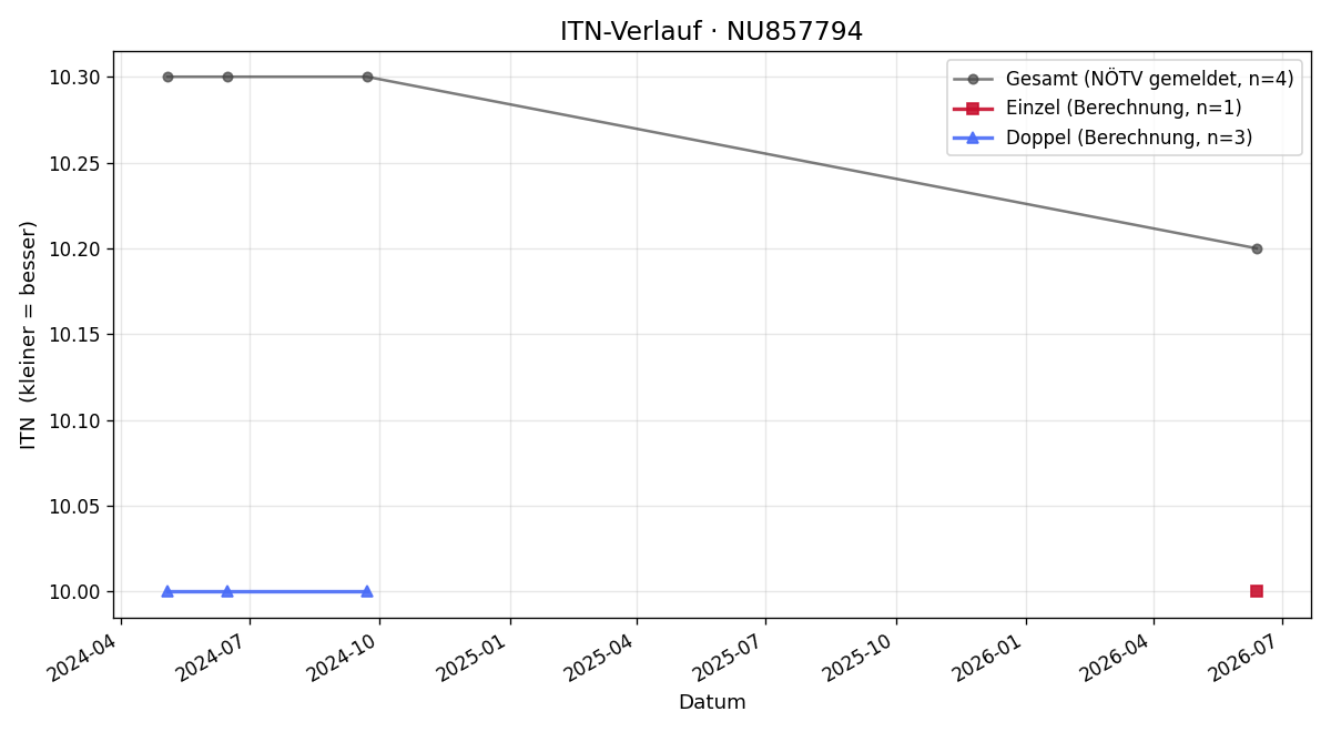 ITN-Verlauf Julian Leitner