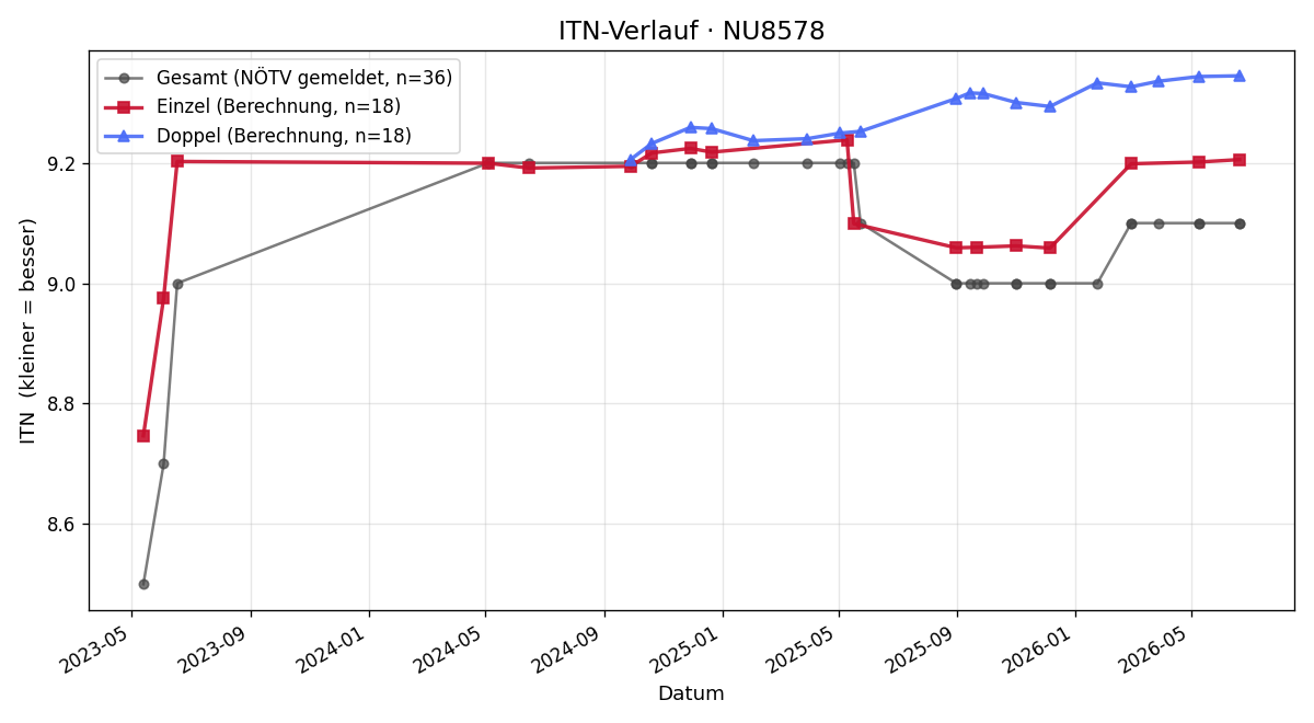 ITN-Verlauf Denise Either