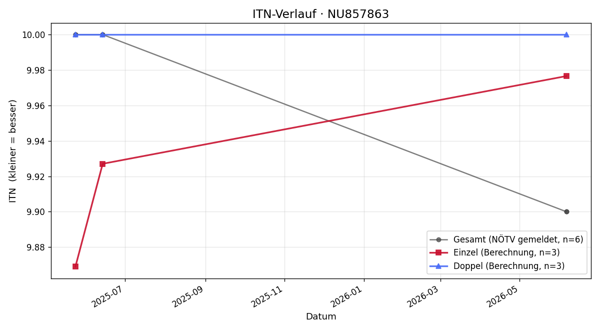 ITN-Verlauf Jakob Reindl