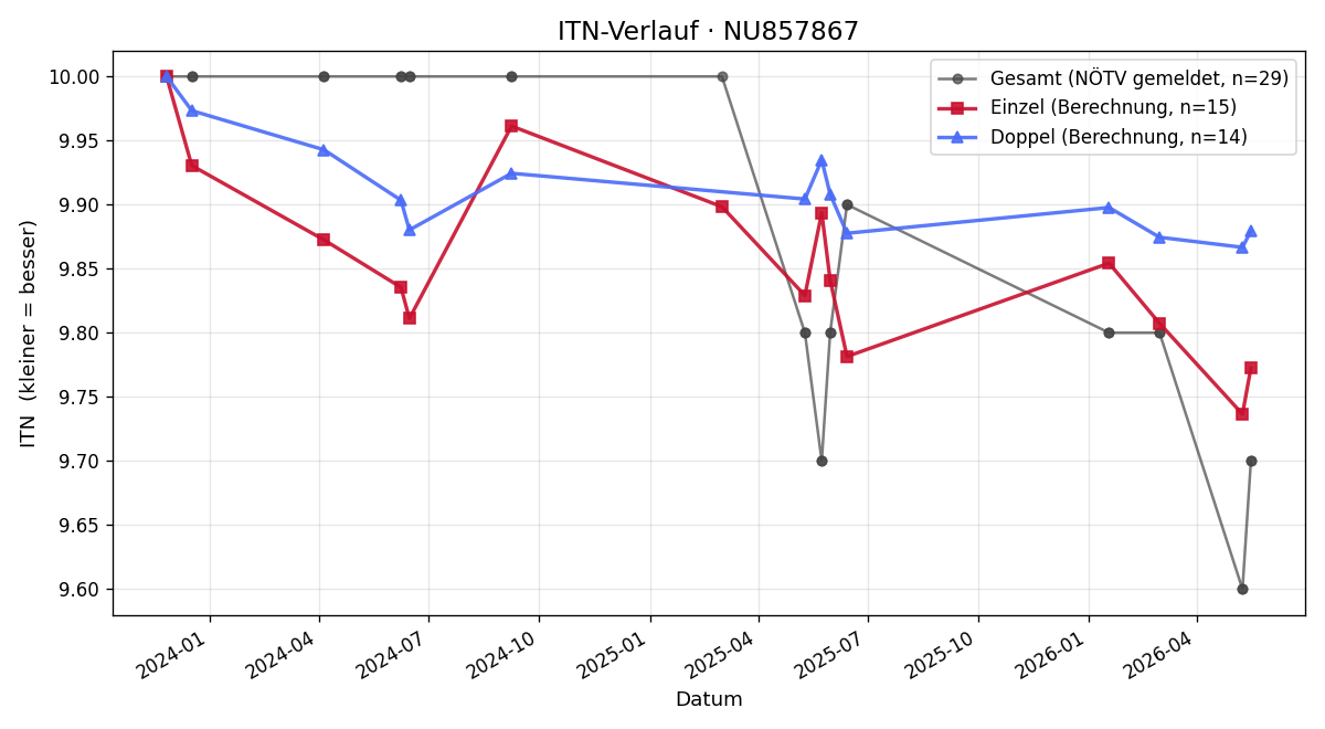 ITN-Verlauf Philip Peinhopf