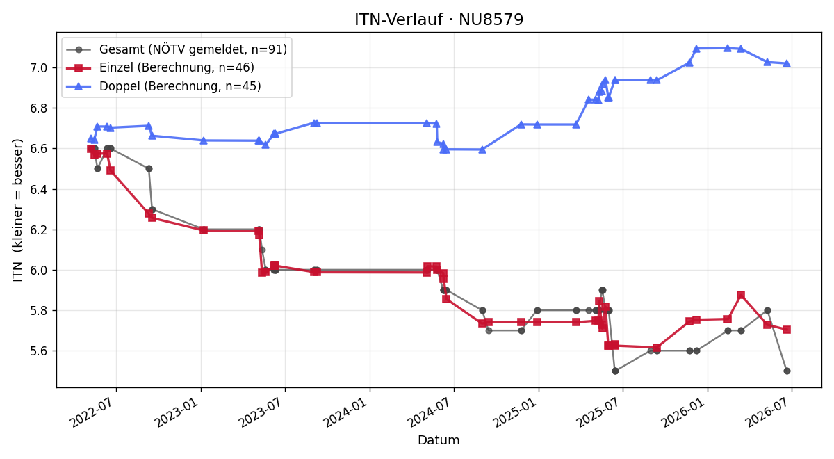 ITN-Verlauf Christian Petz