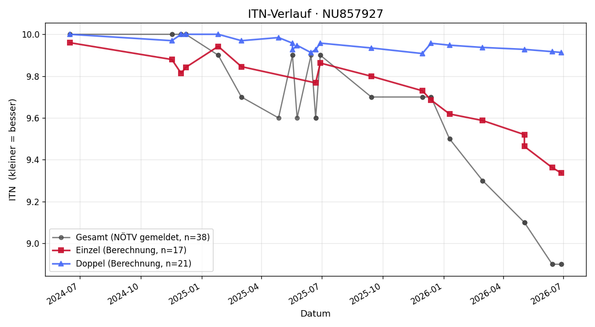 ITN-Verlauf Elia Bürkle
