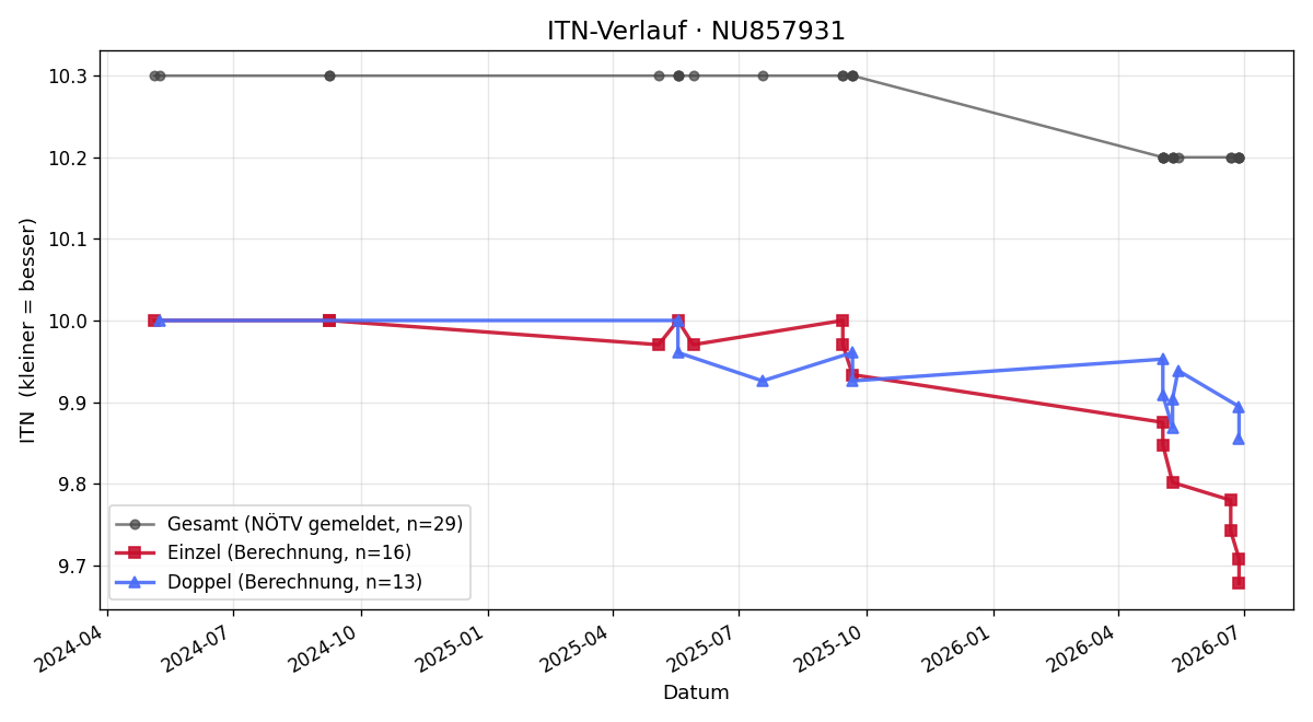ITN-Verlauf Lara Maurer