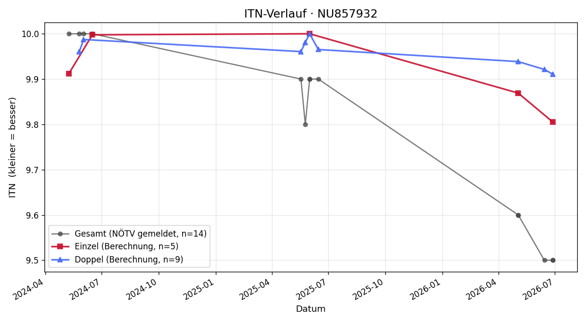 ITN-Verlauf Maximilian Lutterotti