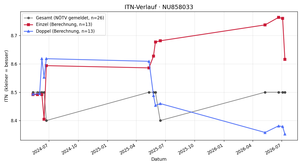 ITN-Verlauf Nikolaus Weinfurter