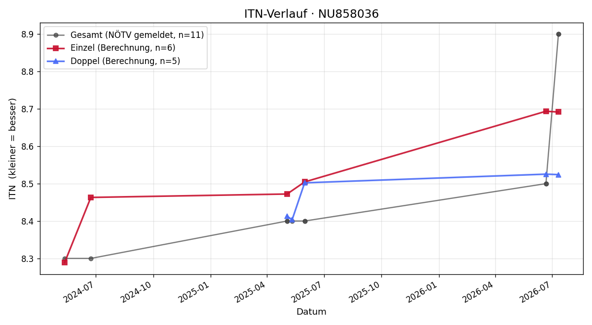 ITN-Verlauf Fabian Pöggsteiner