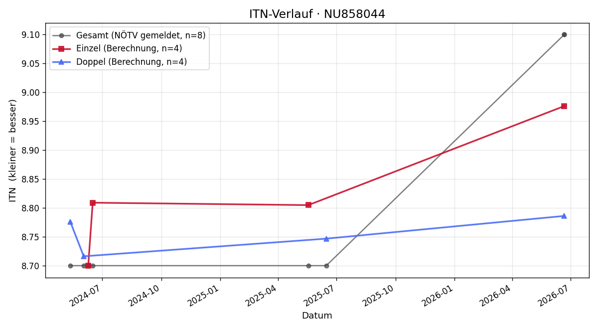 ITN-Verlauf Christoph Guschelbauer