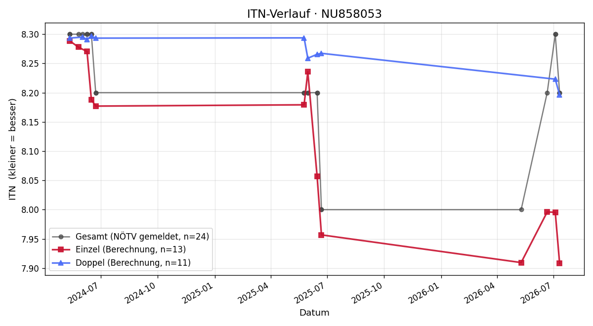 ITN-Verlauf Thomas Loidl
