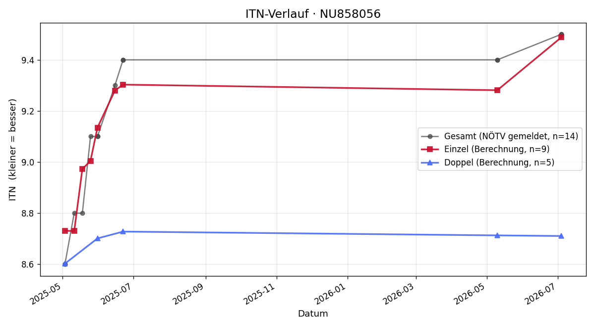 ITN-Verlauf Sebastian Pöggsteiner