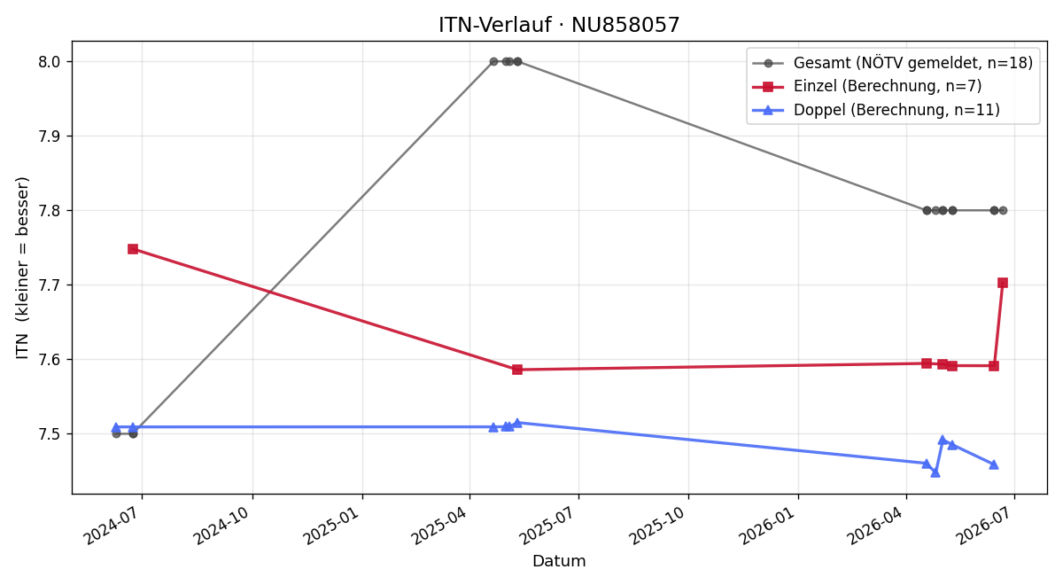 ITN-Verlauf Markus Wimmer