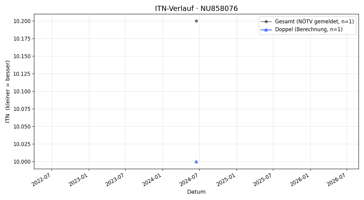 ITN-Verlauf Johannes Brandstetter