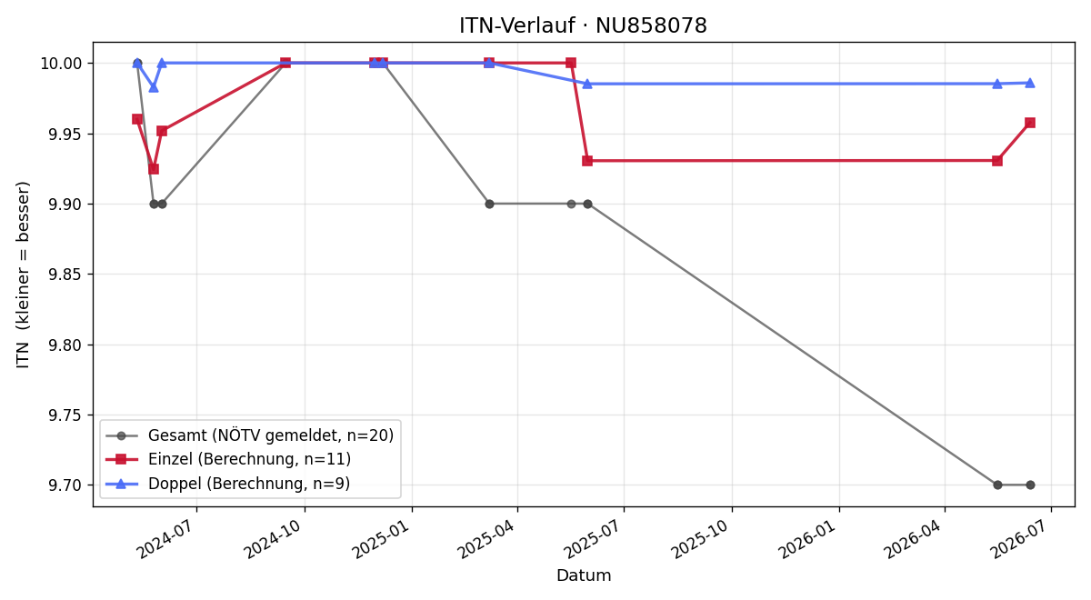 ITN-Verlauf Ostap Kharchuk