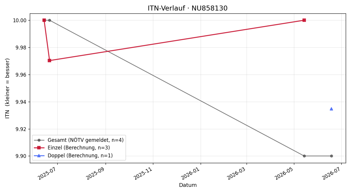 ITN-Verlauf Hannah Jurda