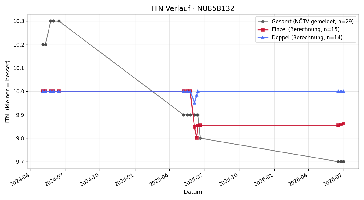 ITN-Verlauf Christoph Mayr