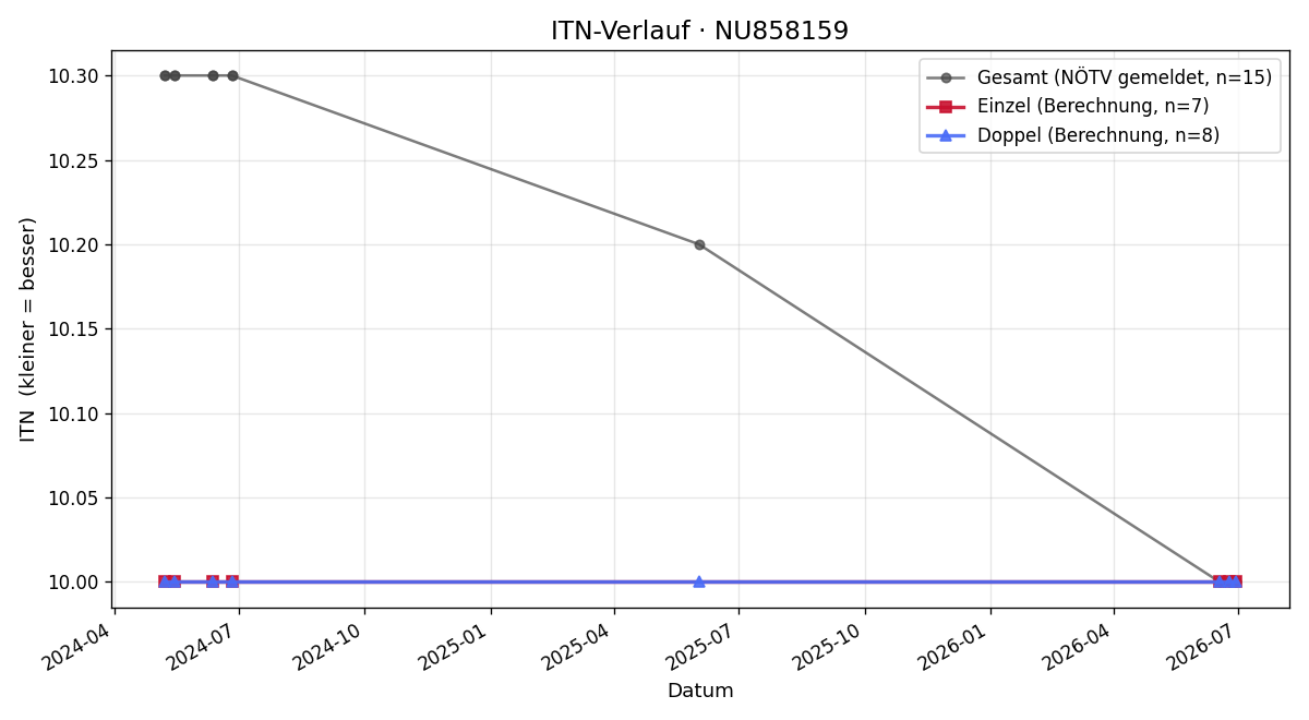 ITN-Verlauf Sebastian Meissnitzer