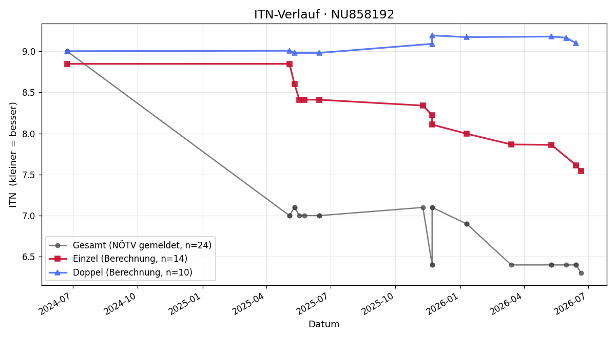 ITN-Verlauf Felix Autrieth