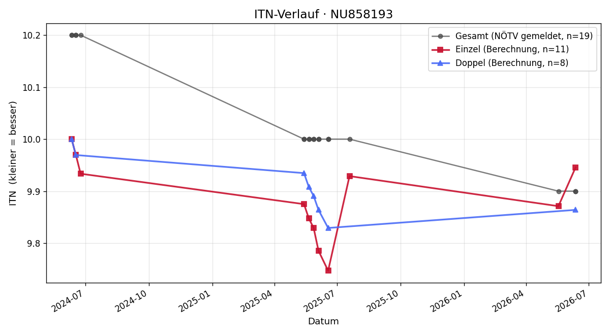 ITN-Verlauf Jakob Pichler