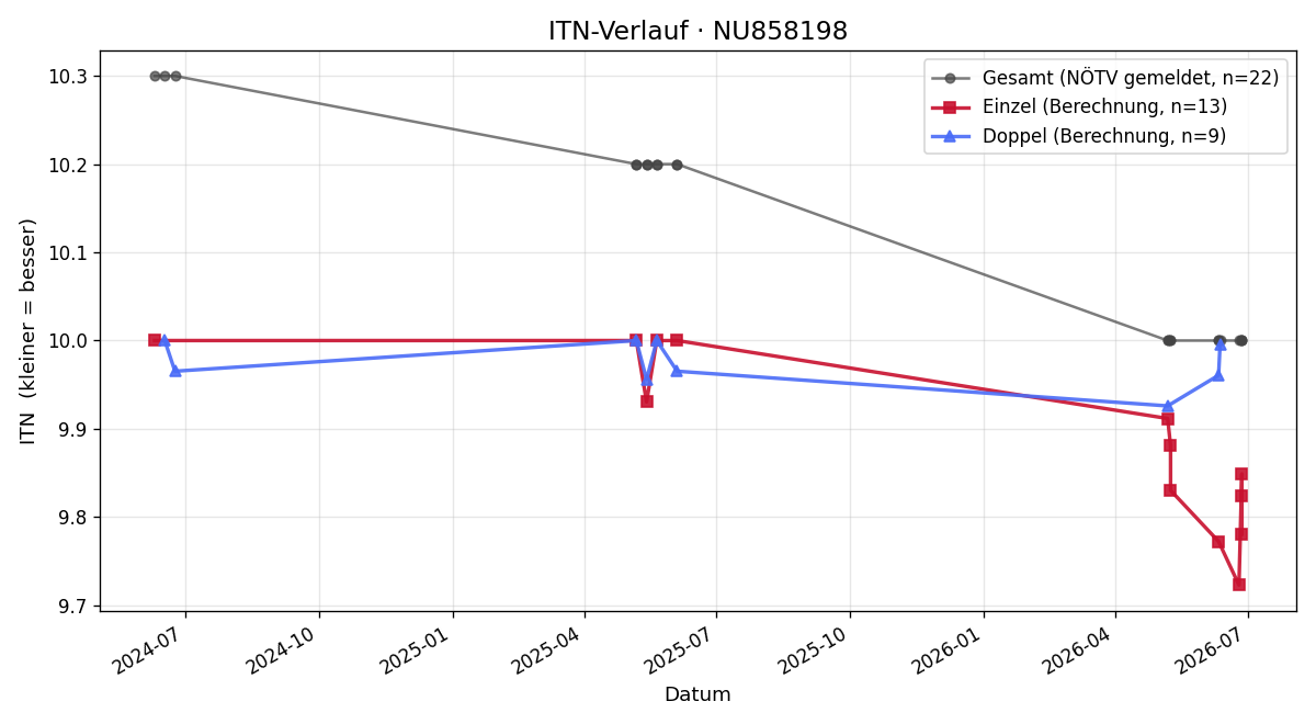 ITN-Verlauf Jakob Röster
