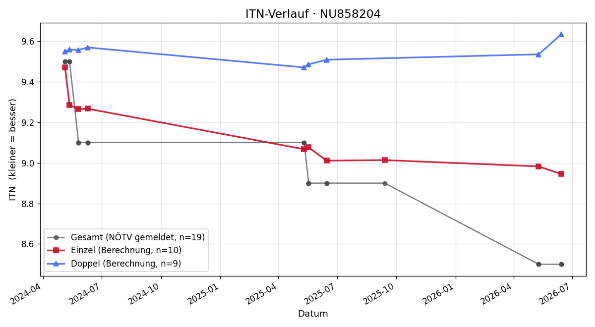 ITN-Verlauf Michael Nagy