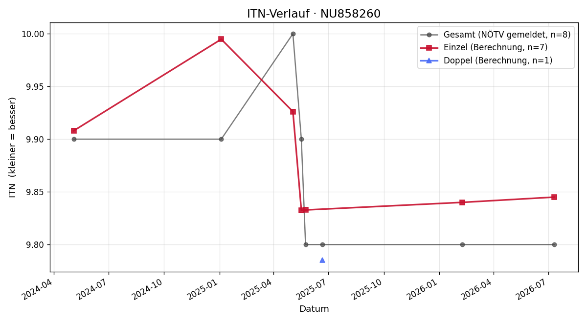 ITN-Verlauf Julia Kastner