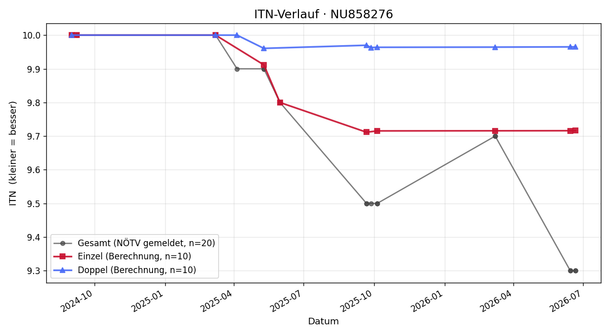 ITN-Verlauf Max Wendl