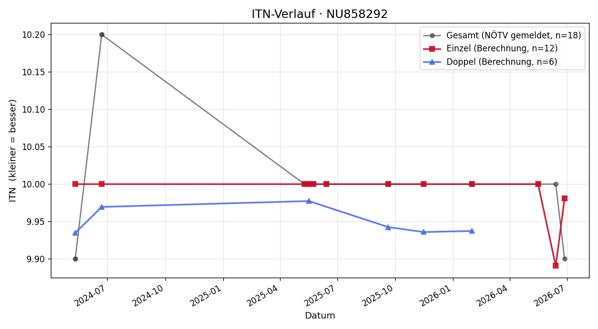 ITN-Verlauf Claudia Brunner