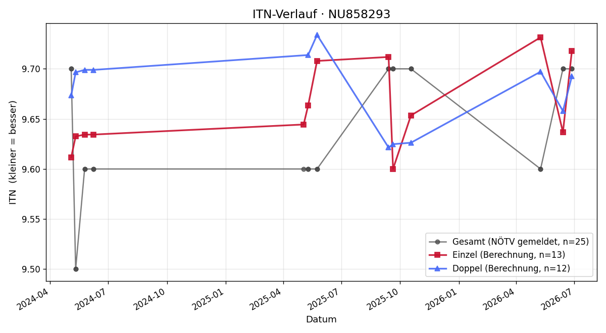 ITN-Verlauf Edith Müller