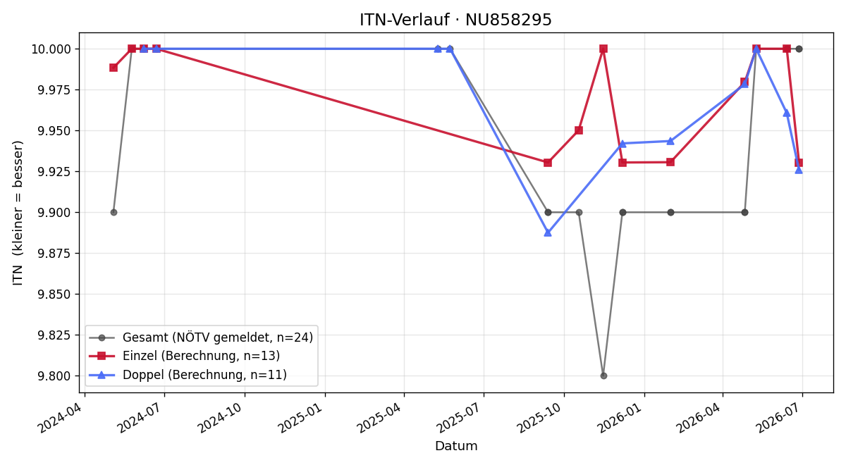 ITN-Verlauf Catherine Dantan