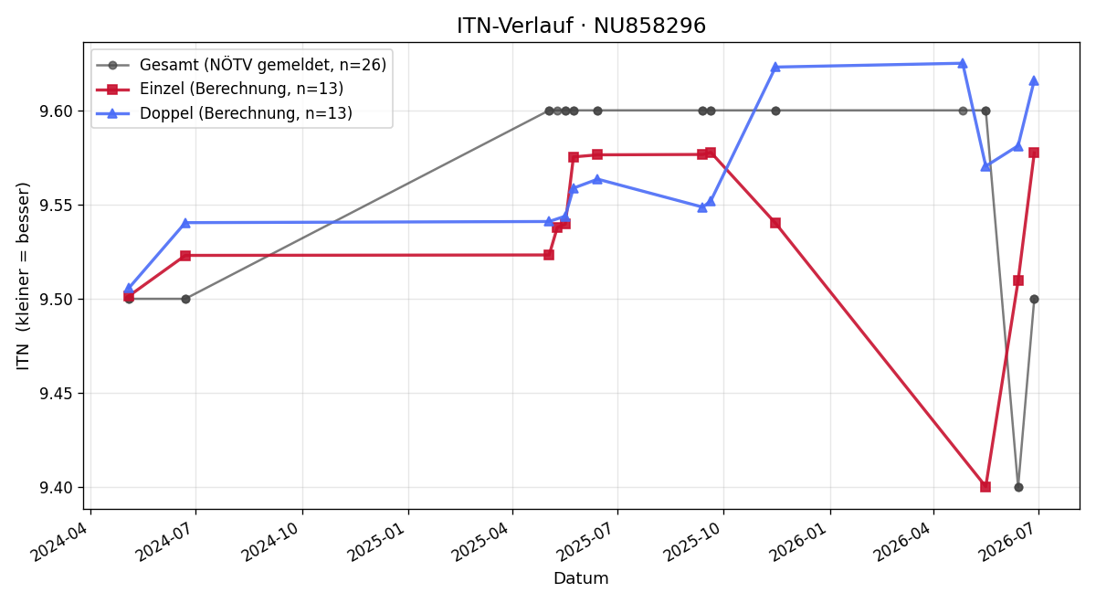ITN-Verlauf Alexandra Rudloff