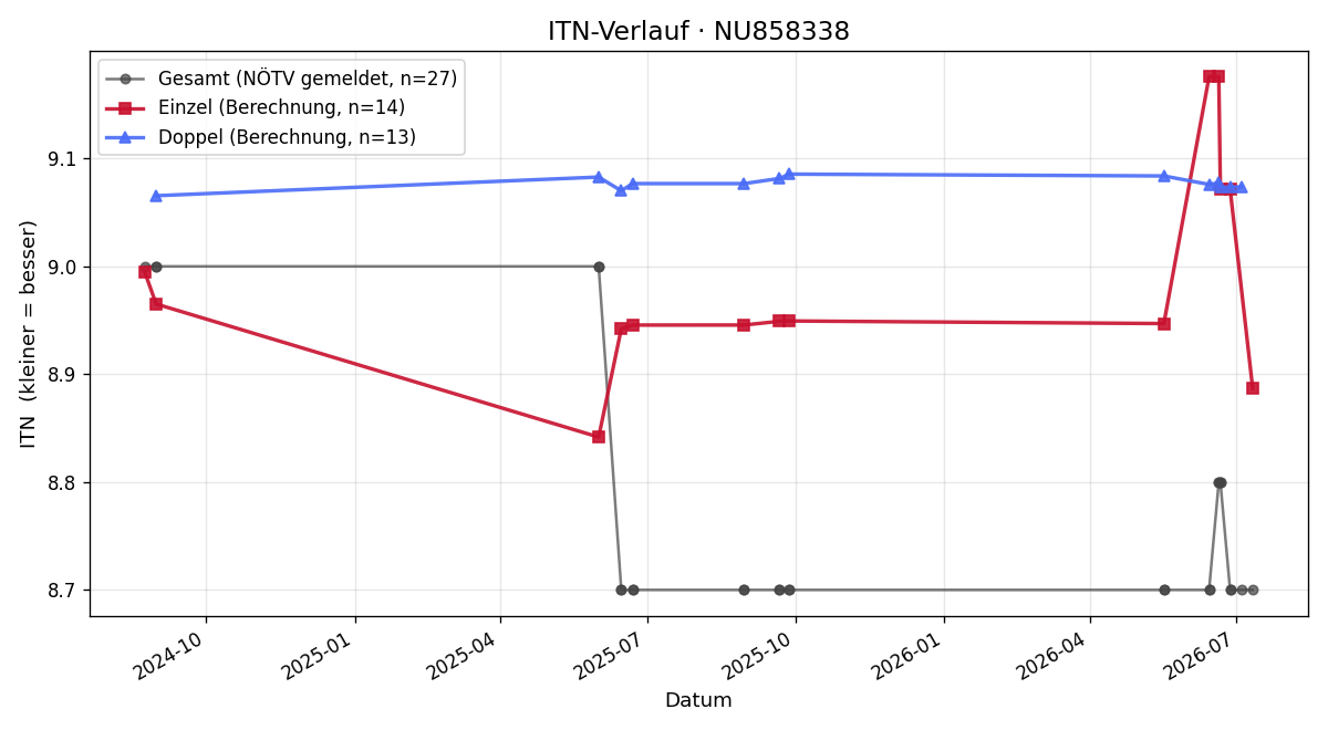 ITN-Verlauf Albin Bucek