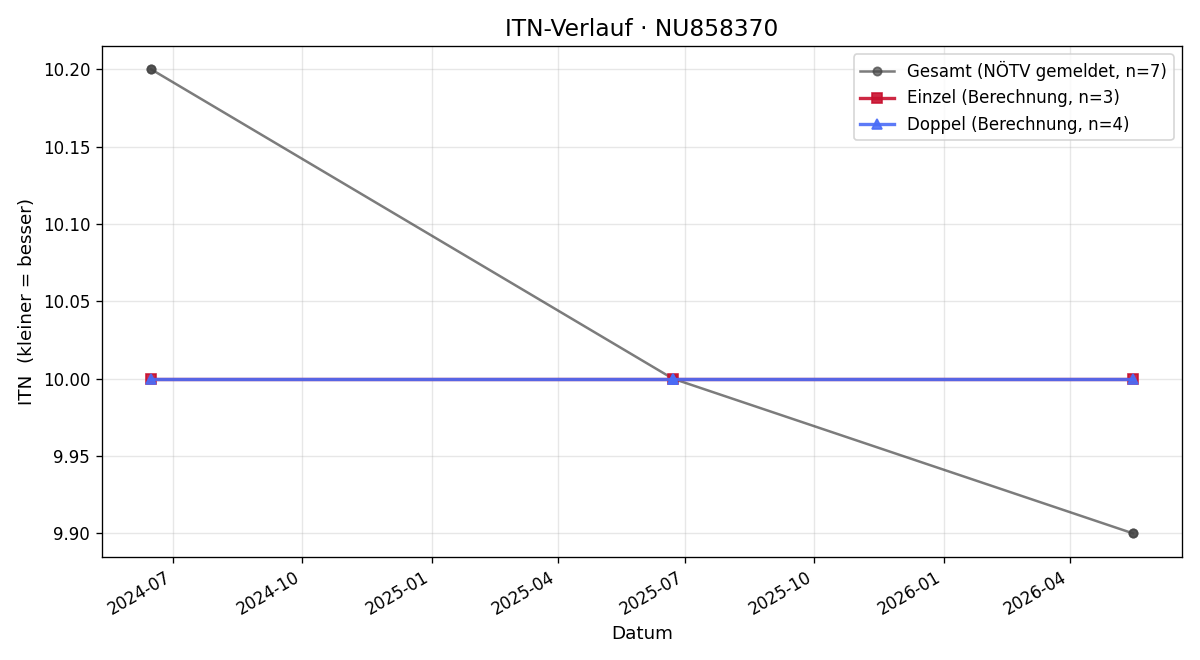ITN-Verlauf Fan XIAO