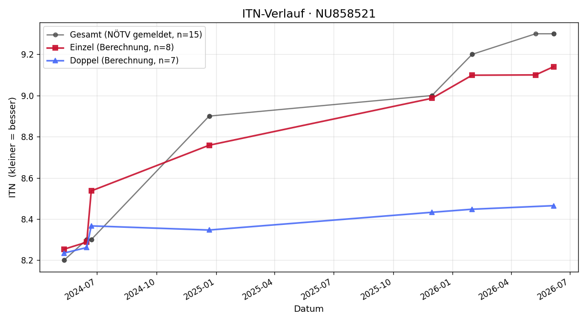 ITN-Verlauf Edda Eilers