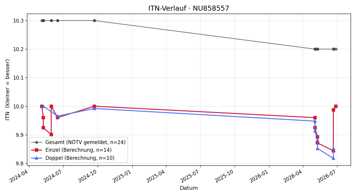 ITN-Verlauf Lukas Gabriel Klepitsky