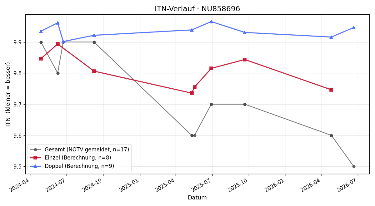 ITN-Verlauf Maximilian Wiedl