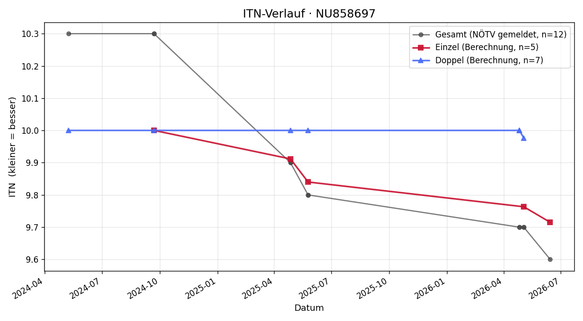 ITN-Verlauf Valentin Wiedl
