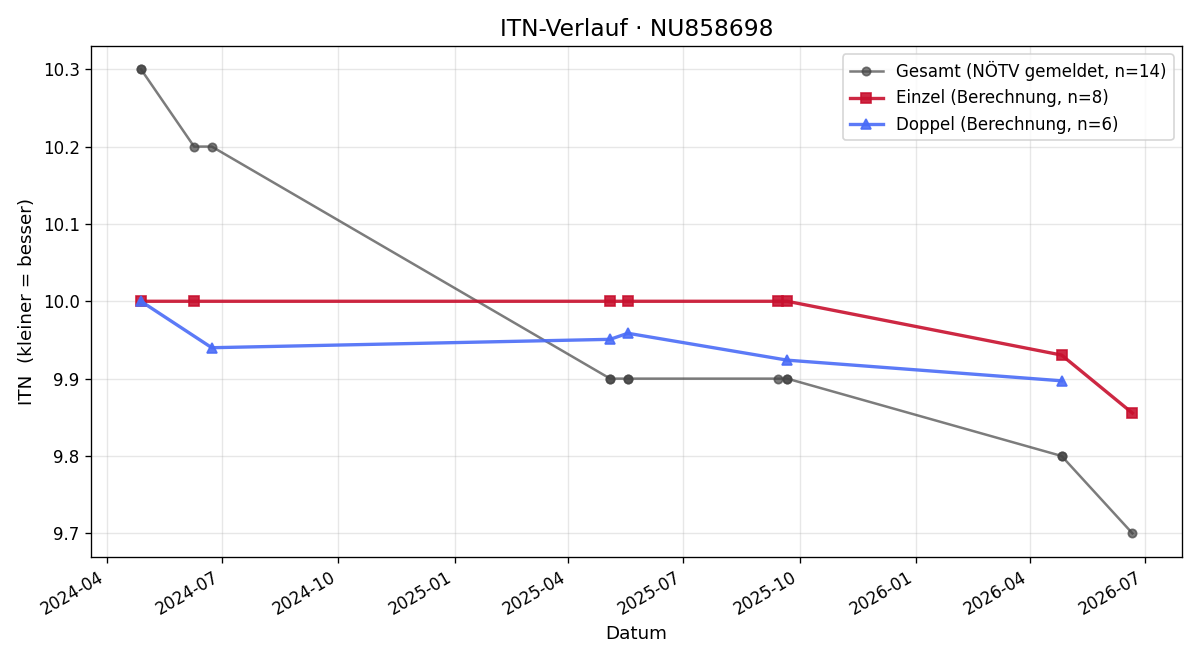 ITN-Verlauf Vincent Berger
