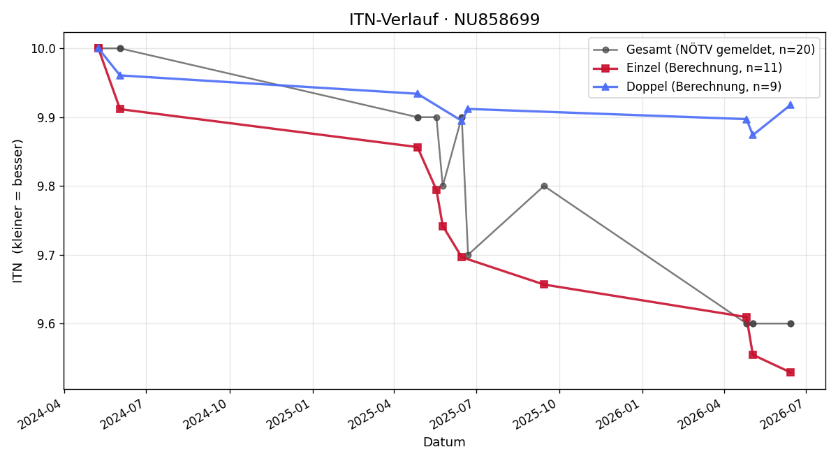 ITN-Verlauf Frederic Berger
