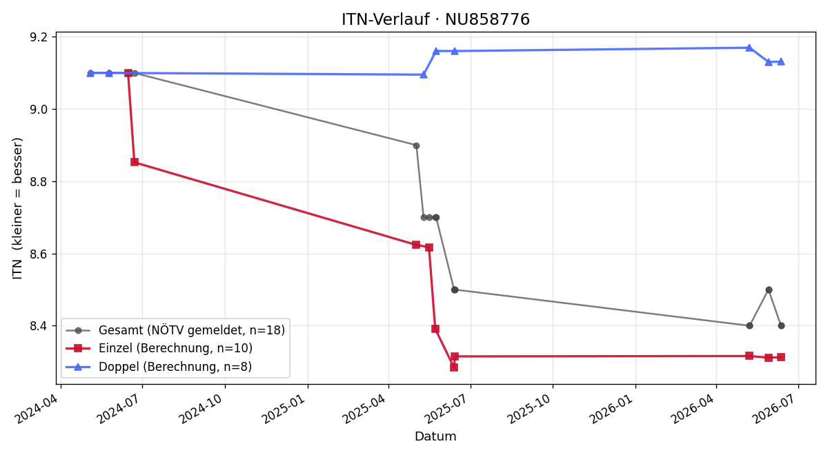 ITN-Verlauf Erwin Fitzi