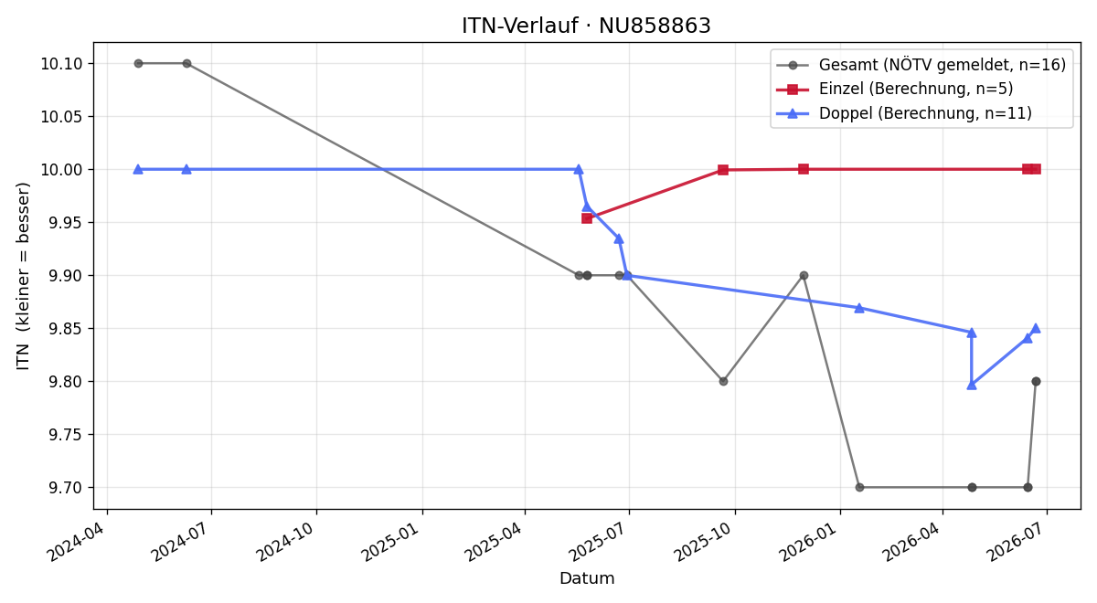 ITN-Verlauf Lorenzo Eperjesi