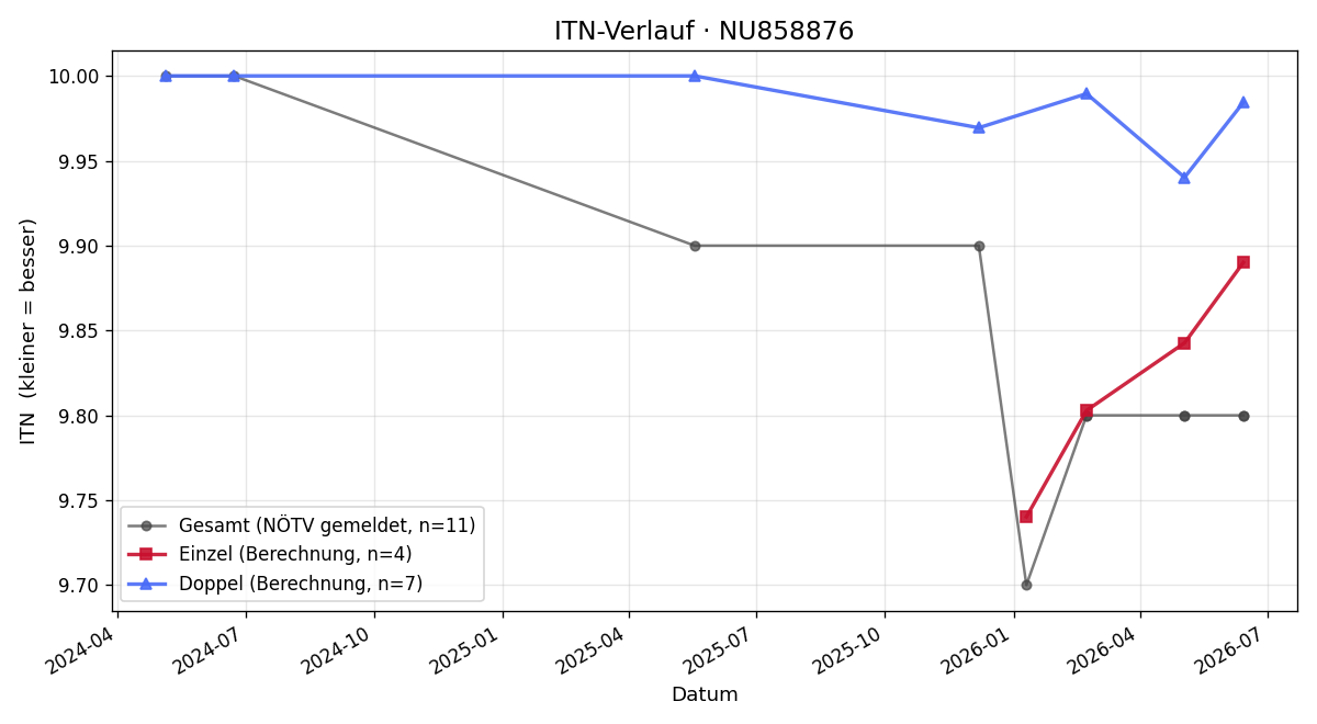 ITN-Verlauf Paul Rohrer