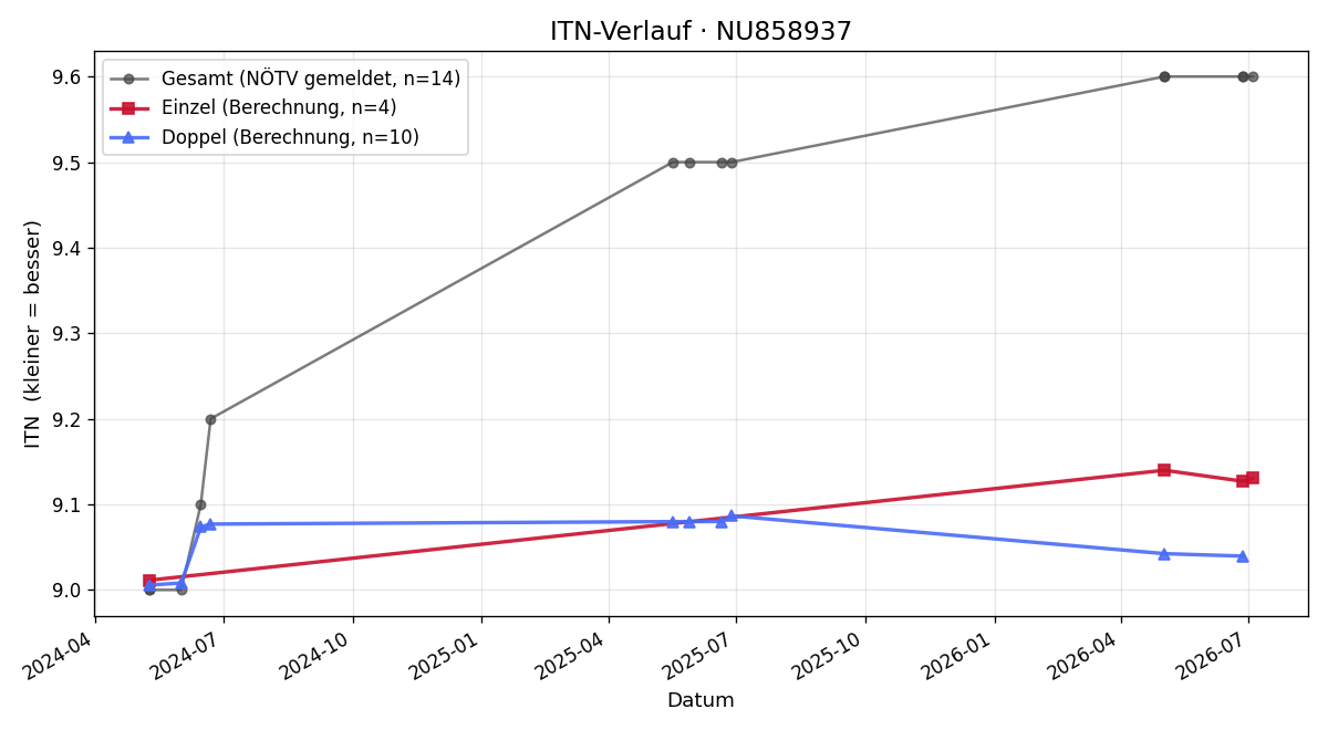 ITN-Verlauf Clemens Moser