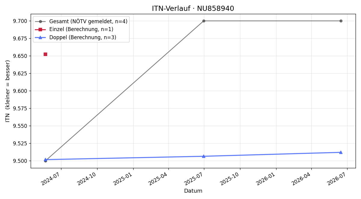 ITN-Verlauf Sebastian Frese
